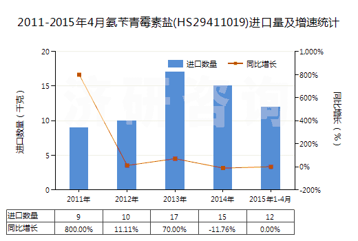 2011-2015年4月氨芐青霉素鹽(HS29411019)進(jìn)口量及增速統(tǒng)計(jì)